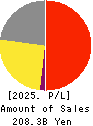 ONWARD HOLDINGS CO., LTD. Profit and Loss Account 2025年Feb期 ONWARD HOLDINGS CO., LTD. Profit and Loss Account 2025年2月期