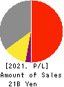 Chino Corporation Profit and Loss Account 2021年Mar期 Chino Corporation Profit and Loss Account 2021年3月期