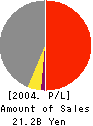 CASIO MICRONICS CO.,LTD. Profit and Loss Account 2004年3月期