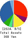 TECHNO HORIZON CO.,LTD. Balance Sheet 2024年Mar期 TECHNO HORIZON CO.,LTD. Balance Sheet 2024年3月期