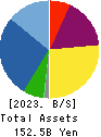 Sun Frontier Fudousan Co.,Ltd. Balance Sheet 2023年Mar期 Sun Frontier Fudousan Co.,Ltd. Balance Sheet 2023年3月期