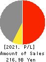 NIPPON SEIKI CO.,LTD. Profit and Loss Account 2021年3月期