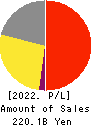 BELLUNA CO.,LTD. Profit and Loss Account 2022年Mar期 BELLUNA CO.,LTD. Profit and Loss Account 2022年3月期