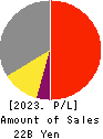 NJS Co.,Ltd. Profit and Loss Account 2023年12月期