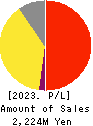 Writeup Co.,Ltd. Profit and Loss Account 2023年3月期