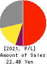 SAISON INFORMATION SYSTEMS CO.,LTD. Profit and Loss Account 2021年Mar期 SAISON INFORMATION SYSTEMS CO.,LTD. Profit and Loss Account 2021年3月期