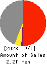 OSAKA GAS CO.,LTD. Profit and Loss Account 2023年Mar期 OSAKA GAS CO.,LTD. Profit and Loss Account 2023年3月期