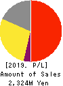 ALBERT Inc. Profit and Loss Account 2019年12月期