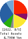 MUROMACHI CHEMICALS INC. Balance Sheet 2022年5月期