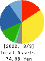 ASAHI YUKIZAI CORPORATION Balance Sheet 2022年Mar期 ASAHI YUKIZAI CORPORATION Balance Sheet 2022年3月期