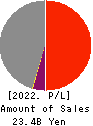 SUZUKI CO.,LTD. Profit and Loss Account 2022年6月期