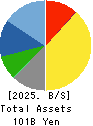 FUTABA CORPORATION Balance Sheet 2025年3月期
