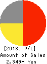 Ubiquitous AI Corporation Profit and Loss Account 2018年Mar期 Ubiquitous AI Corporation Profit and Loss Account 2018年3月期