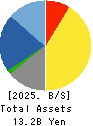 Toyo Sugar Refining Co., Ltd. Balance Sheet 2025年Mar期 Toyo Sugar Refining Co., Ltd. Balance Sheet 2025年3月期