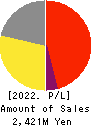 TB GROUP INC. Profit and Loss Account 2022年Mar期 TB GROUP INC. Profit and Loss Account 2022年3月期