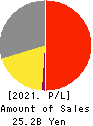 CHIYODA UTE CO.,LTD. Profit and Loss Account 2021年3月期