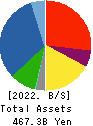 PENTA-OCEAN CONSTRUCTION CO.,LTD. Balance Sheet 2022年3月期