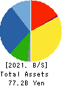 Foster Electric Company, Limited Balance Sheet 2021年Mar期 Foster Electric Company, Limited Balance Sheet 2021年3月期