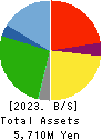 SHOKUBUN CO.,LTD. Balance Sheet 2023年Mar期 SHOKUBUN CO.,LTD. Balance Sheet 2023年3月期