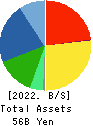 KONDOTEC INC. Balance Sheet 2022年Mar期 KONDOTEC INC. Balance Sheet 2022年3月期