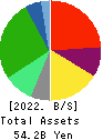 MATSUYA CO.,LTD. Balance Sheet 2022年Feb期 MATSUYA CO.,LTD. Balance Sheet 2022年2月期