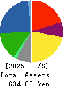 Nissui Corporation Balance Sheet 2025年Mar期 Nissui Corporation Balance Sheet 2025年3月期
