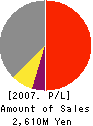 EC-One,Inc. Profit and Loss Account 2007年3月期