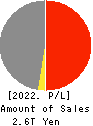 T&D Holdings,Inc. Profit and Loss Account 2022年Mar期 T&D Holdings,Inc. Profit and Loss Account 2022年3月期