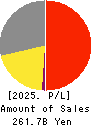 CASIO COMPUTER CO.,LTD. Profit and Loss Account 2025年Mar期 CASIO COMPUTER CO.,LTD. Profit and Loss Account 2025年3月期