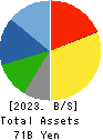MATSUI CONSTRUCTION CO.,LTD. Balance Sheet 2023年Mar期 MATSUI CONSTRUCTION CO.,LTD. Balance Sheet 2023年3月期