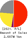 Ligua Inc. Profit and Loss Account 2021年3月期