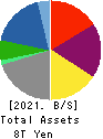 SUMITOMO CORPORATION Balance Sheet 2021年Mar期 SUMITOMO CORPORATION Balance Sheet 2021年3月期
