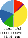 HABA LABORATORIES,INC. Balance Sheet 2025年Mar期 HABA LABORATORIES,INC. Balance Sheet 2025年3月期
