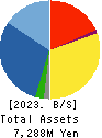 RIKEI CORPORATION Balance Sheet 2023年3月期