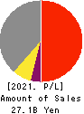Toyo Gosei Co.,Ltd. Profit and Loss Account 2021年Mar期 Toyo Gosei Co.,Ltd. Profit and Loss Account 2021年3月期