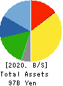 TOKAI Corp. Balance Sheet 2020年3月期