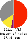 MORESCO Corporation Profit and Loss Account 2022年Feb期 MORESCO Corporation Profit and Loss Account 2022年2月期