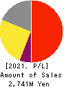 Goodpatch Inc. Profit and Loss Account 2021年Aug期 Goodpatch Inc. Profit and Loss Account 2021年8月期
