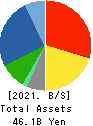 FUMAKILLA LIMITED Balance Sheet 2021年Mar期 FUMAKILLA LIMITED Balance Sheet 2021年3月期