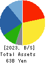 MIYAJI ENGINEERING GROUP,INC. Balance Sheet 2023年Mar期 MIYAJI ENGINEERING GROUP,INC. Balance Sheet 2023年3月期