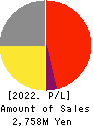 Nakanihon KOGYO CO.,Ltd. Profit and Loss Account 2022年Mar期 Nakanihon KOGYO CO.,Ltd. Profit and Loss Account 2022年3月期