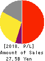 MIROKU JYOHO SERVICE CO.,LTD. Profit and Loss Account 2018年Mar期 MIROKU JYOHO SERVICE CO.,LTD. Profit and Loss Account 2018年3月期