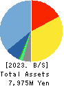 Entrust Inc. Balance Sheet 2023年Mar期 Entrust Inc. Balance Sheet 2023年3月期