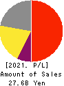 SEIKAGAKU CORPORATION Profit and Loss Account 2021年Mar期 SEIKAGAKU CORPORATION Profit and Loss Account 2021年3月期