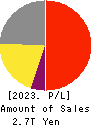 FAST RETAILING CO.,LTD. Profit and Loss Account 2023年8月期