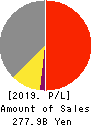 THK CO.,LTD. Profit and Loss Account 2019年12月期