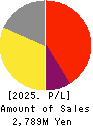 MEDIA LINKS CO., LTD. Profit and Loss Account 2025年Mar期 MEDIA LINKS CO., LTD. Profit and Loss Account 2025年3月期
