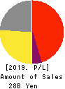 MAC HOUSE CO.,LTD. Profit and Loss Account 2019年Feb期 MAC HOUSE CO.,LTD. Profit and Loss Account 2019年2月期