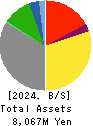 NICHIRYOKU CO.,LTD. Balance Sheet 2024年3月期