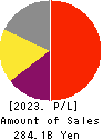 DISCO CORPORATION Profit and Loss Account 2023年Mar期 DISCO CORPORATION Profit and Loss Account 2023年3月期